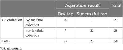 Pre-aspiration outpatient ultrasound can accurately predict dry taps in prosthetic hips suspected of infection; a prospective study